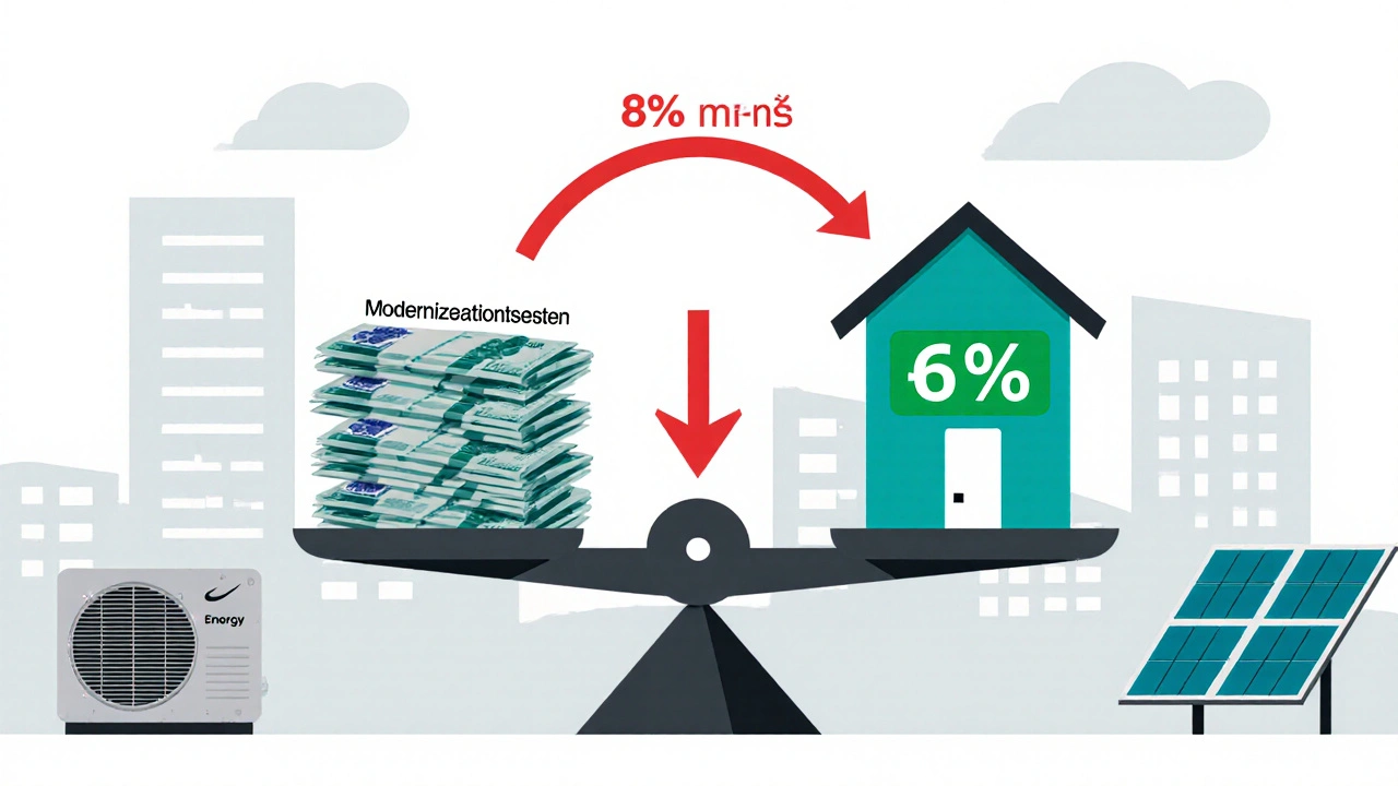 Waage mit Modernisierungskosten auf einer Seite und energieeffizientem Wohnen auf der anderen, 8% sinken zu 6%.